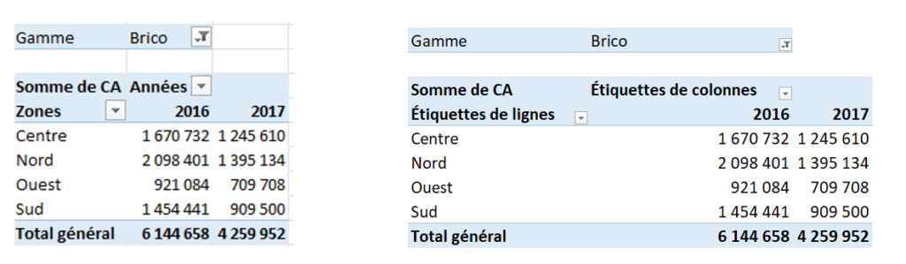 Résultat tableau croisé dynamique